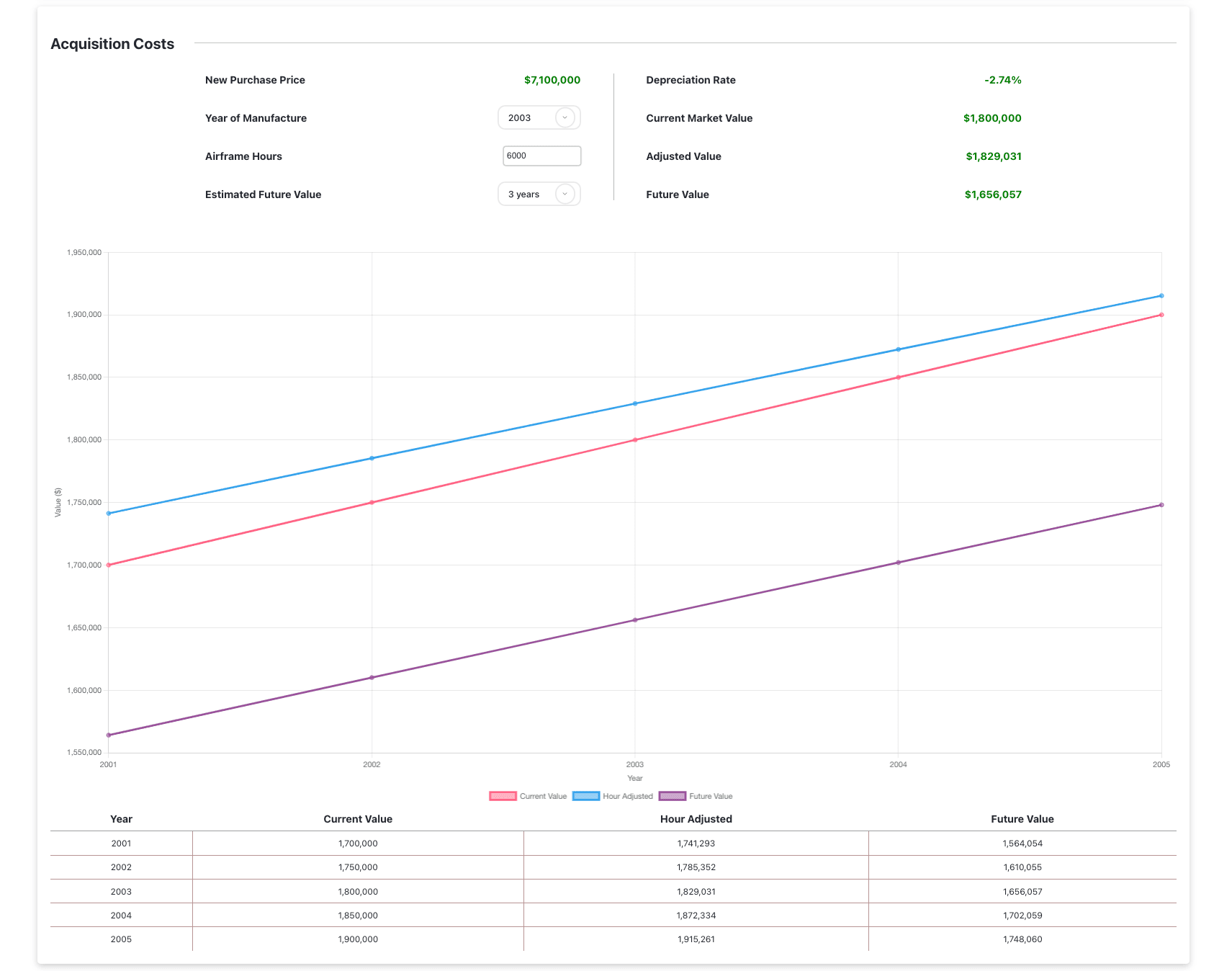 An acquisition cost table with a chart projecting future aircraft value