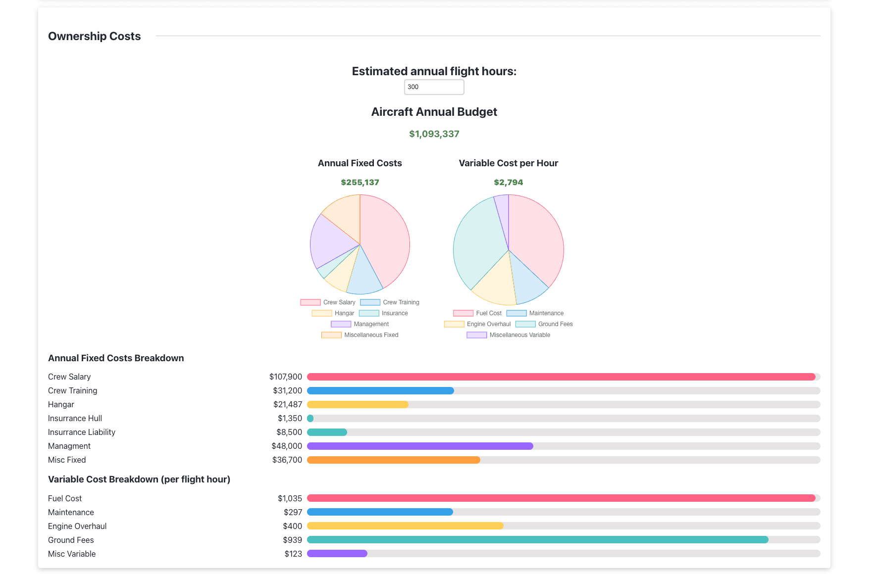 An annual aircraft budget breakdown with fixed and variable cost charts