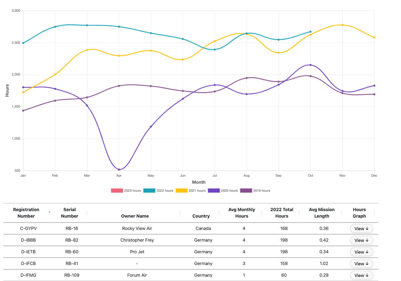 A chart of monthly flight hours by aircraft, with a table of registrations and owners