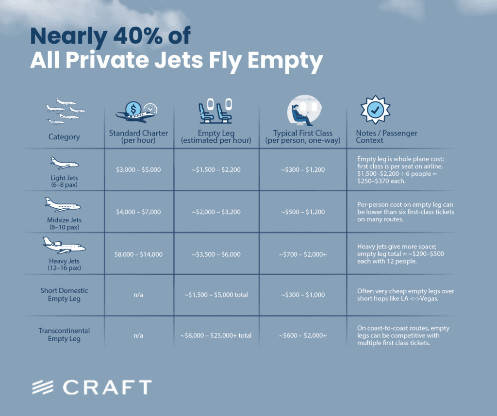 A table comparing empty leg pricing against standard charter and first class by aircraft category