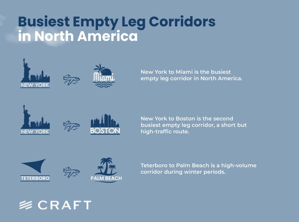 A chart of the busiest empty leg corridors in North America, led by New York to Miami