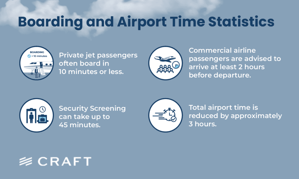 A panel comparing private and commercial boarding and airport times