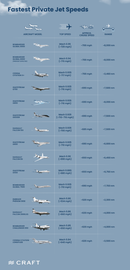 A ranked table of the fastest private jets by top speed
