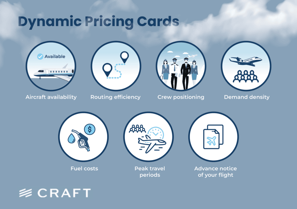 A panel listing what dynamic pricing responds to: availability, routing, crew positioning, demand, fuel and notice
