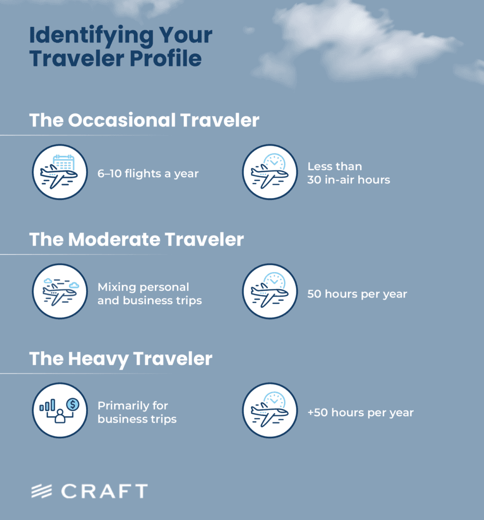 A panel profiling occasional, moderate and heavy travellers by annual flights and hours