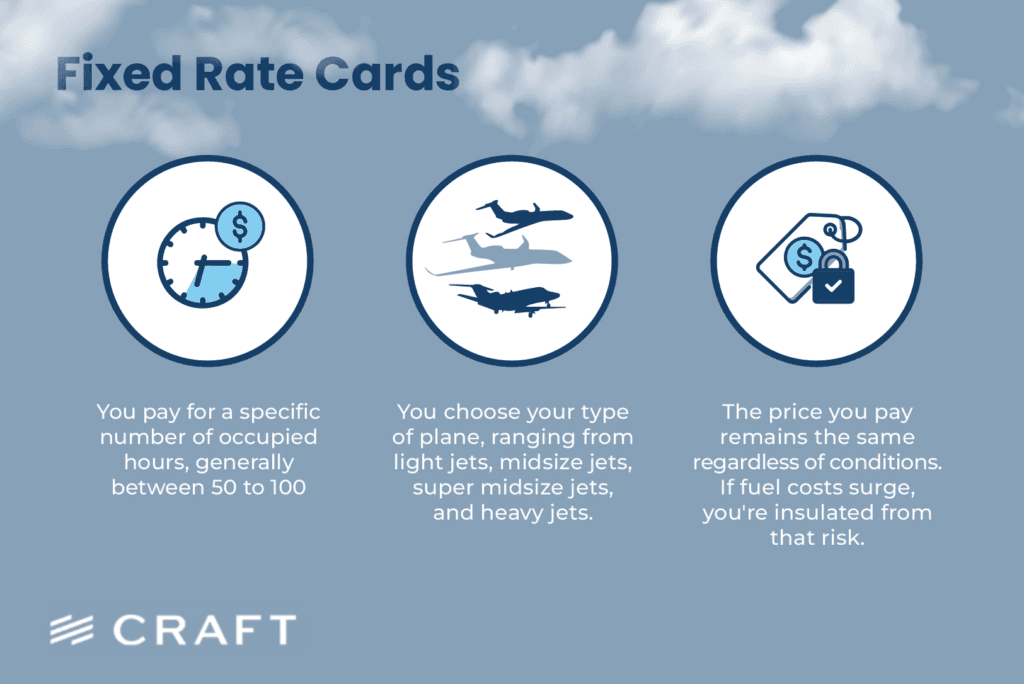 A panel on how fixed rate jet cards work, covering occupied hours, aircraft class and price stability