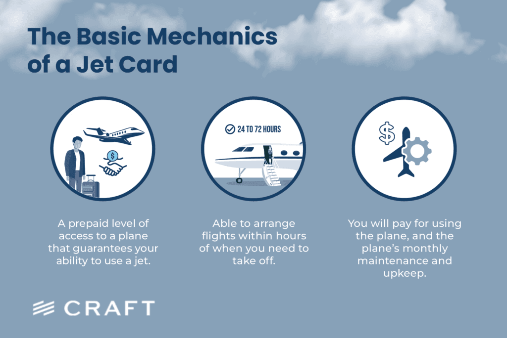 A panel on the basic mechanics of a jet card: prepaid access, arrangement within 24 to 72 hours, and what you pay for