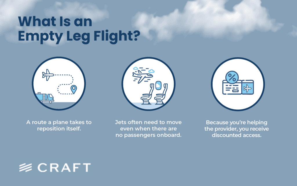 A panel explaining what an empty leg flight is and why they are discounted