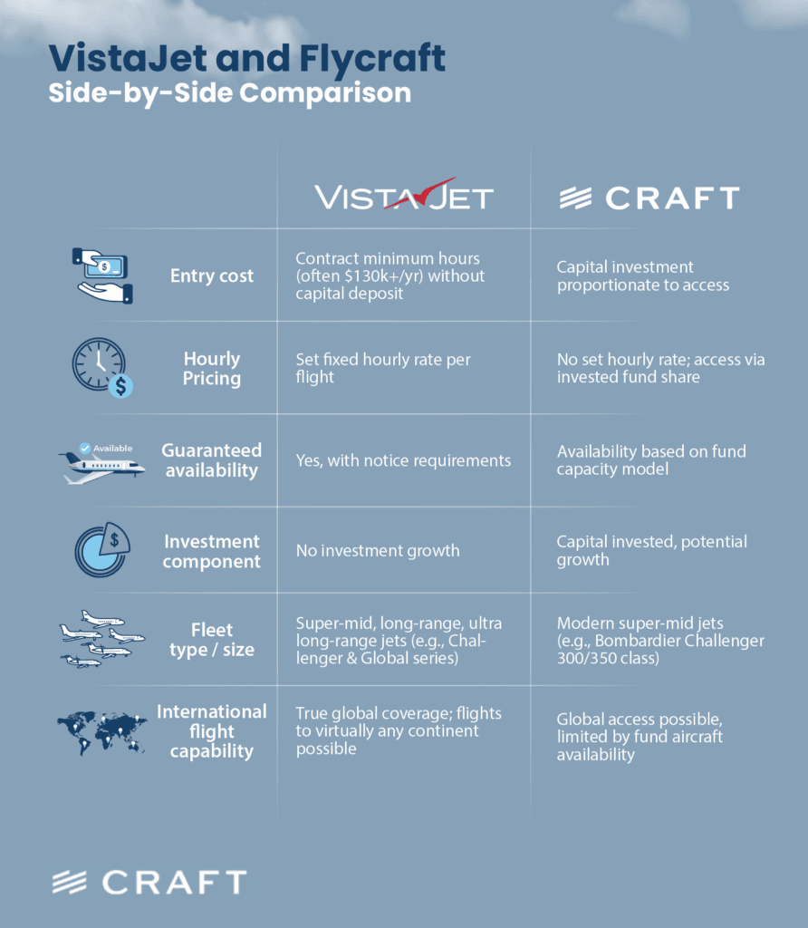 A side-by-side comparison table of VistaJet and Craft on entry cost, hourly pricing, availability and fleet