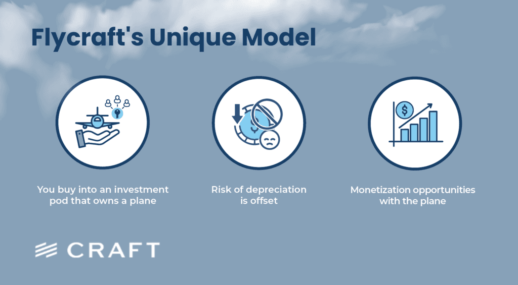 A panel describing an investment pod model with offset depreciation and monetization options