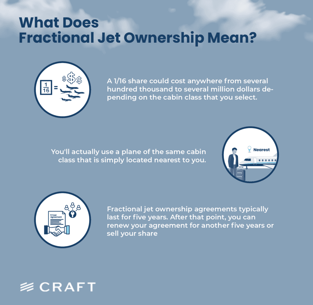 A panel explaining what fractional jet ownership means, including share cost and agreement length