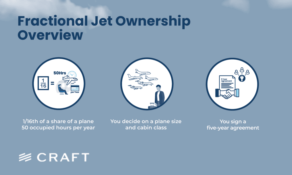A panel on fractional jet ownership: a 1/16th share, 50 occupied hours a year and a five-year agreement