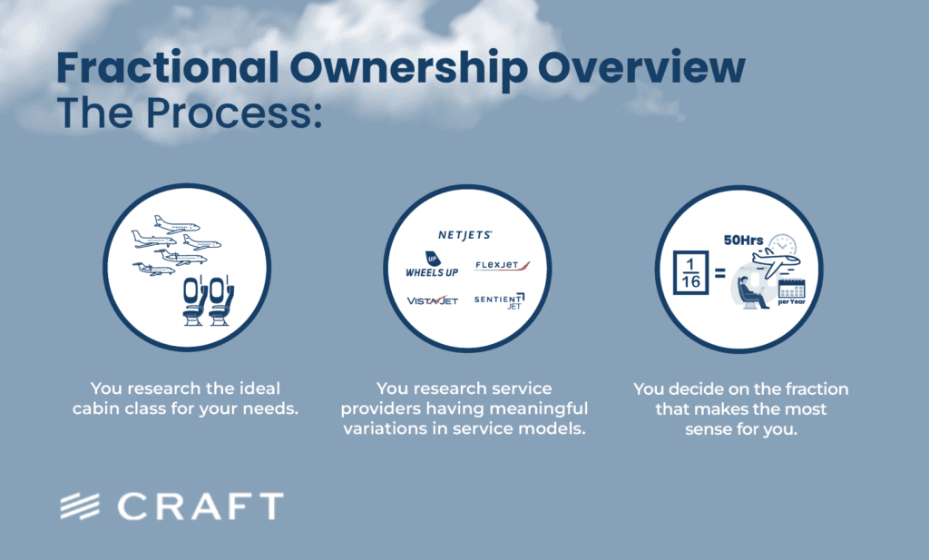A panel outlining the fractional ownership process, from choosing a cabin class to picking a share size