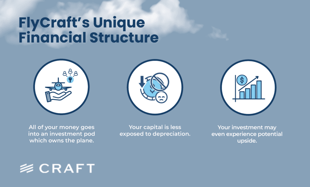 A panel describing an investment pod financial structure and its depreciation exposure
