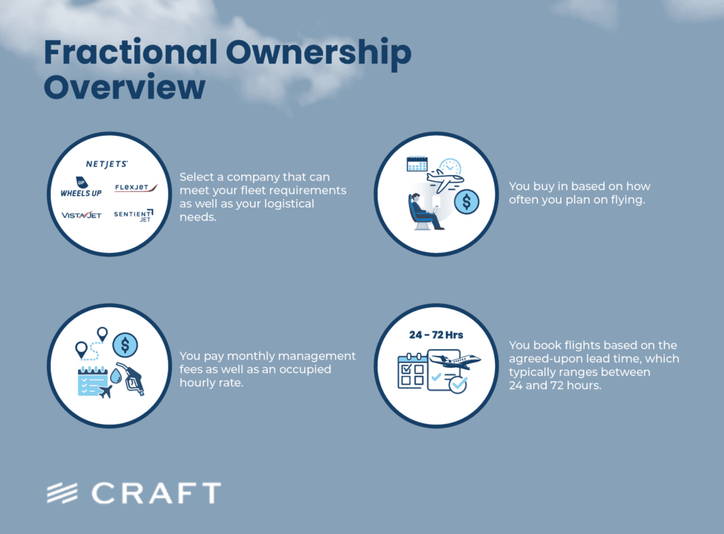 A panel outlining fractional ownership: choosing a provider, buying by usage, monthly fees and 24 to 72 hour lead times