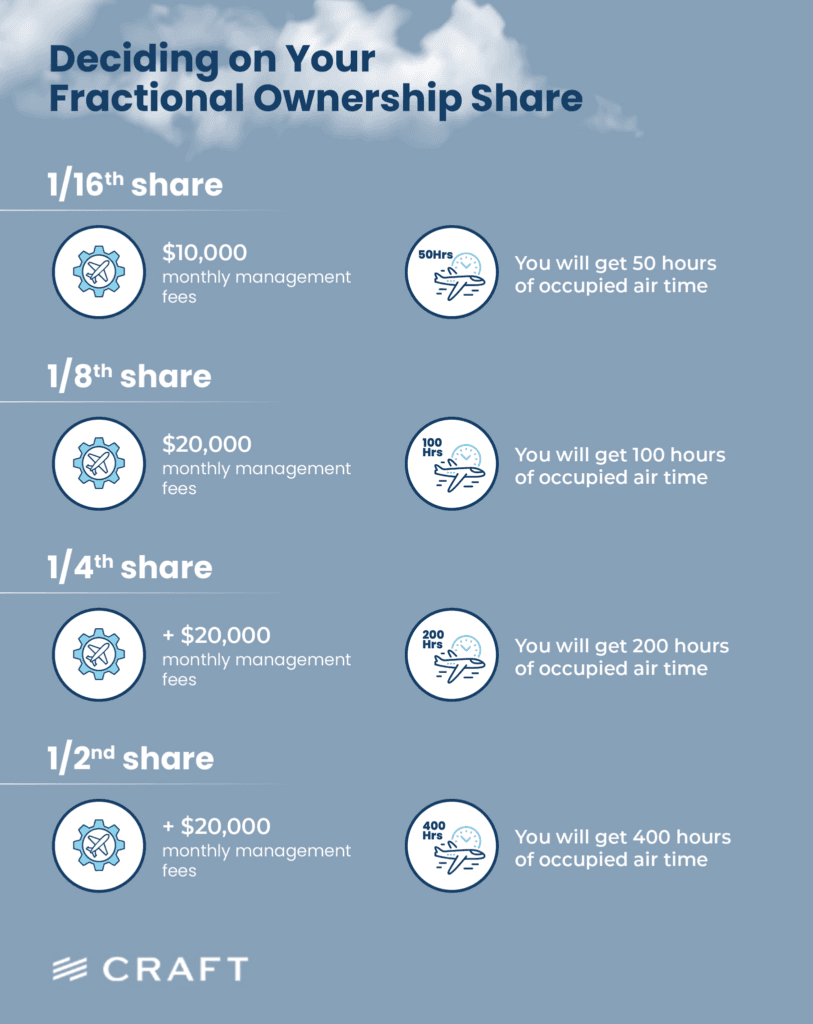 A table of fractional share sizes from 1/16th to 1/2, with monthly fees and occupied hours