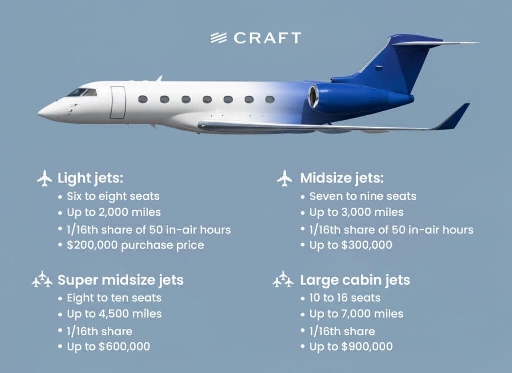 A chart of light, midsize, super midsize and large cabin jets with seats, range, share size and purchase price