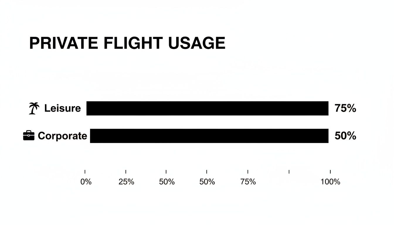 Bar chart showing private flight usage: 75% for leisure and 50% for corporate.