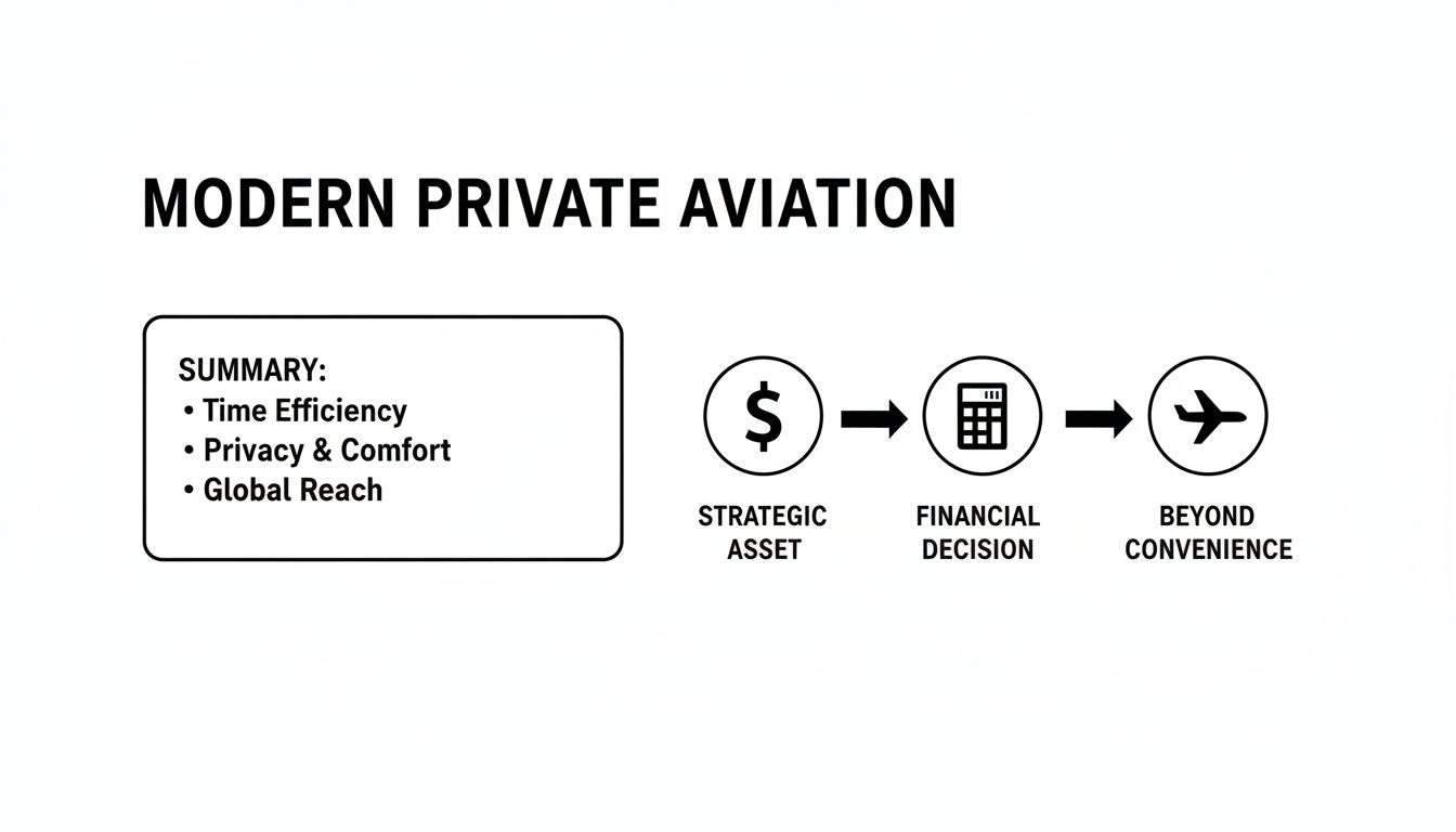 Diagram illustrating modern private aviation benefits: time efficiency, privacy, comfort, global reach, strategic asset, financial decision, and beyond convenience.