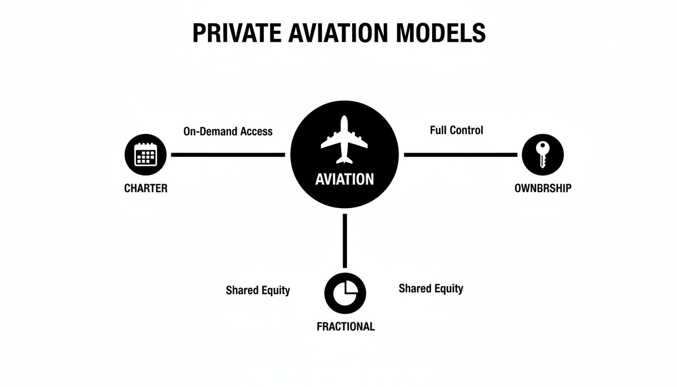 Diagram illustrating private aviation models, including Charter, Ownership, and Fractional options.