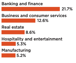 Private industry of private jet owners
