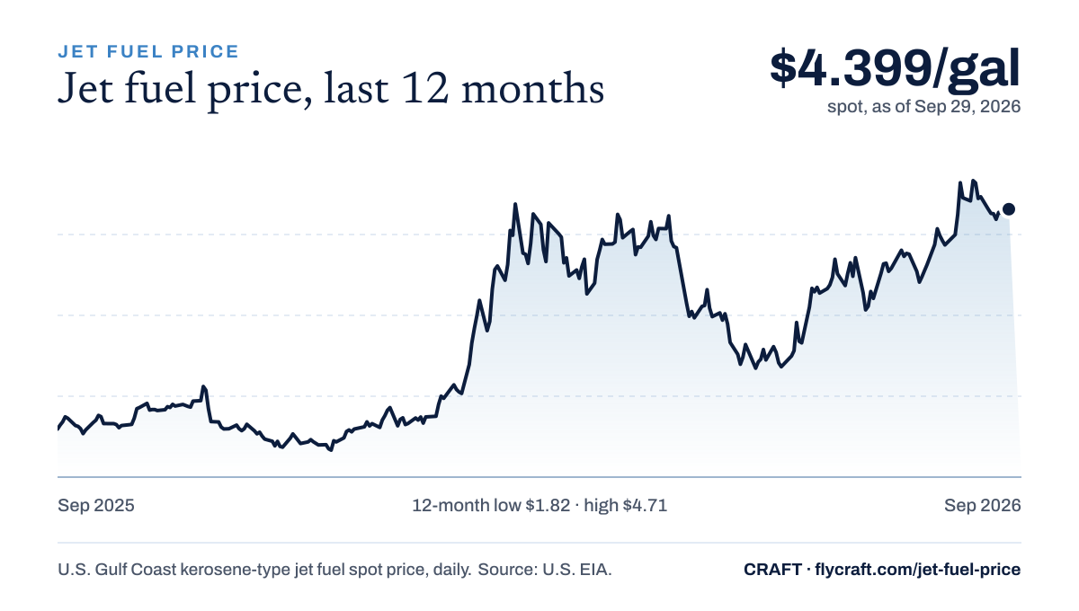 The embeddable jet fuel price chart: the last 12 months of the U.S. Gulf Coast spot price